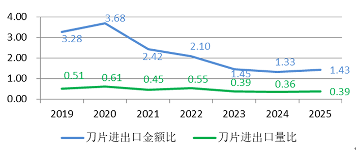 1772072694196481.png 圖9-刀片進(jìn)出口統(tǒng)計.png